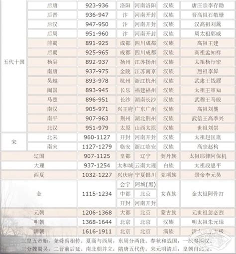 南北国君王对照表|南北朝君主列表